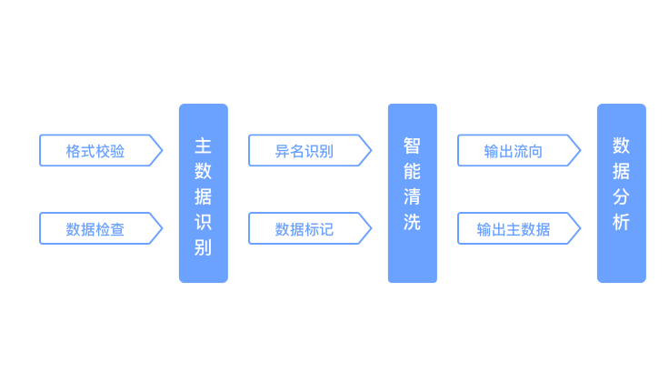 医药行业数据清洗